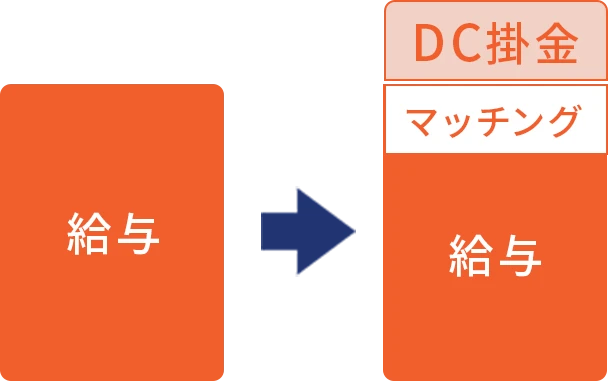 マッチング拠出型を説明する図