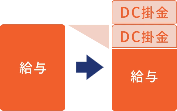 会社拠出＋社員拠出型を説明する図