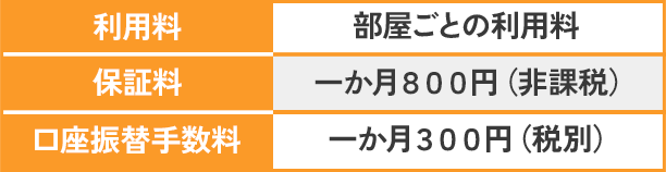 利用料と保証料と口座振替手数料